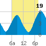 Alloway Creek Entrance tide chart for Tuesday, August 19, 2025