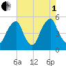 Alloway Creek Entrance tide chart for Friday, August 1, 2025