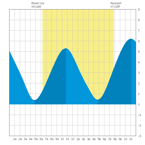 Alloway Creek Entrance tide chart for Thursday, August 21, 2025