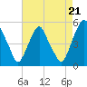Alloway Creek Entrance tide chart for Thursday, August 21, 2025