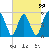 Alloway Creek Entrance tide chart for Friday, August 22, 2025