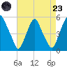 Alloway Creek Entrance tide chart for Saturday, August 23, 2025