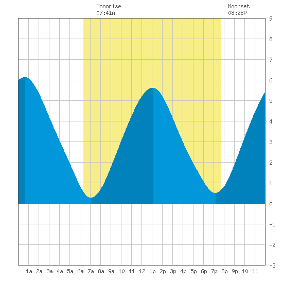 Alloway Creek Entrance tide chart for Sunday, August 24, 2025