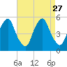 Alloway Creek Entrance tide chart for Wednesday, August 27, 2025