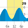 Alloway Creek Entrance tide chart for Friday, August 29, 2025