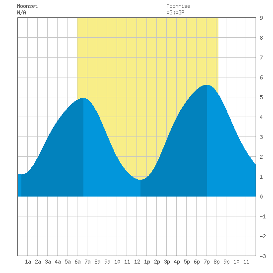 Alloway Creek Entrance tide chart for Saturday, August 2, 2025