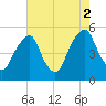 Alloway Creek Entrance tide chart for Saturday, August 2, 2025