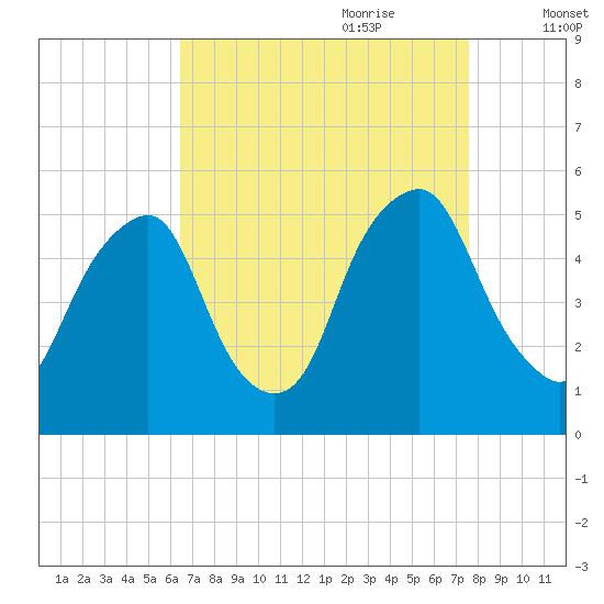 Alloway Creek Entrance tide chart for Saturday, August 30, 2025