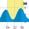 Alloway Creek Entrance tide chart for Saturday, August 30, 2025