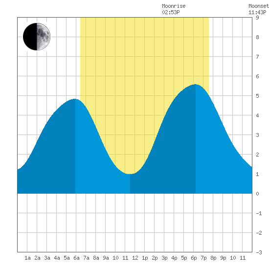 Alloway Creek Entrance tide chart for Sunday, August 31, 2025