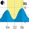 Alloway Creek Entrance tide chart for Sunday, August 31, 2025