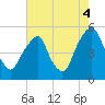 Alloway Creek Entrance tide chart for Monday, August 4, 2025