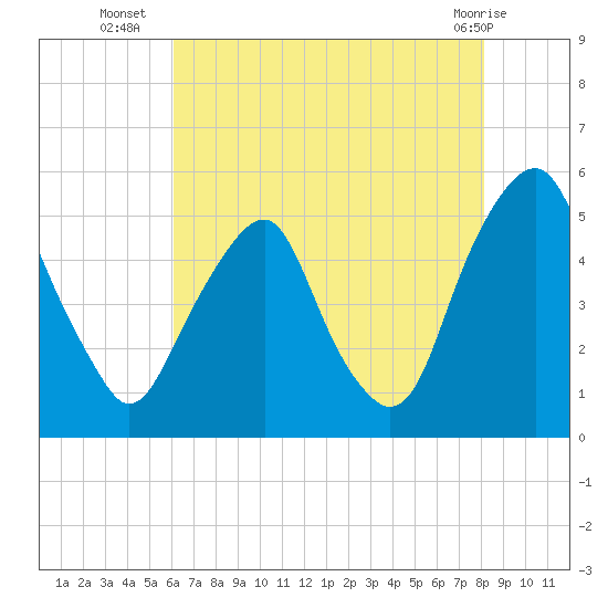 Alloway Creek Entrance tide chart for Wednesday, August 6, 2025
