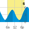 Alloway Creek Entrance tide chart for Wednesday, August 6, 2025