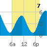 Alloway Creek Entrance tide chart for Thursday, August 7, 2025