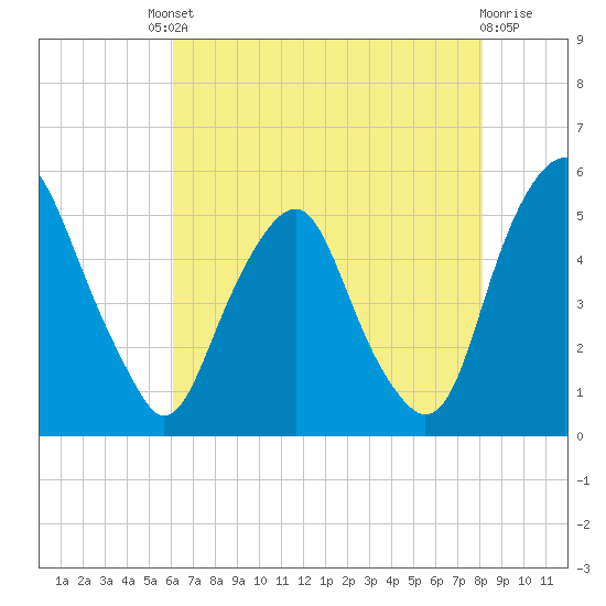 Alloway Creek Entrance tide chart for Friday, August 8, 2025