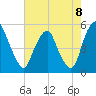 Alloway Creek Entrance tide chart for Friday, August 8, 2025