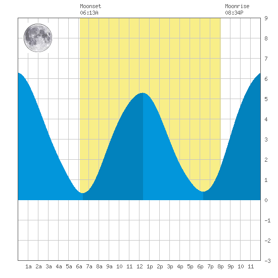 Alloway Creek Entrance tide chart for Saturday, August 9, 2025