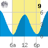 Alloway Creek Entrance tide chart for Saturday, August 9, 2025