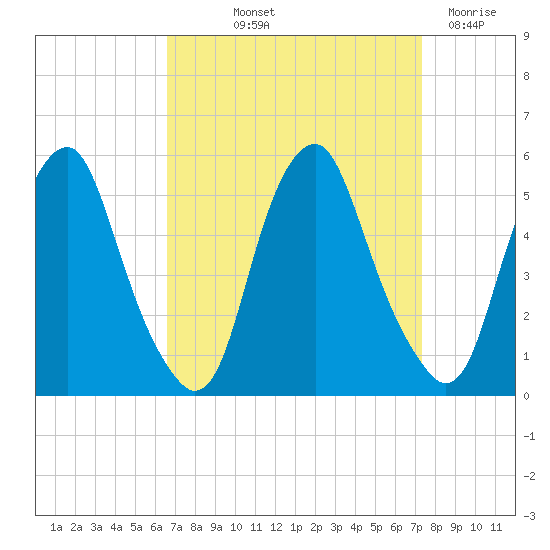 Alloway Creek Entrance tide chart for Wednesday, September 10, 2025
