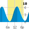 Alloway Creek Entrance tide chart for Wednesday, September 10, 2025