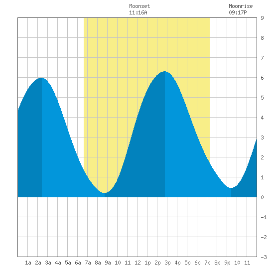 Alloway Creek Entrance tide chart for Thursday, September 11, 2025
