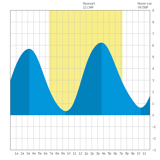 Alloway Creek Entrance tide chart for Friday, September 12, 2025