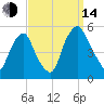 Alloway Creek Entrance tide chart for Sunday, September 14, 2025