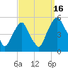 Alloway Creek Entrance tide chart for Tuesday, September 16, 2025