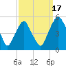 Alloway Creek Entrance tide chart for Wednesday, September 17, 2025