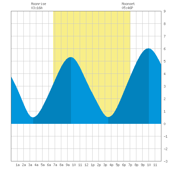 Alloway Creek Entrance tide chart for Thursday, September 18, 2025
