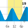 Alloway Creek Entrance tide chart for Friday, September 19, 2025