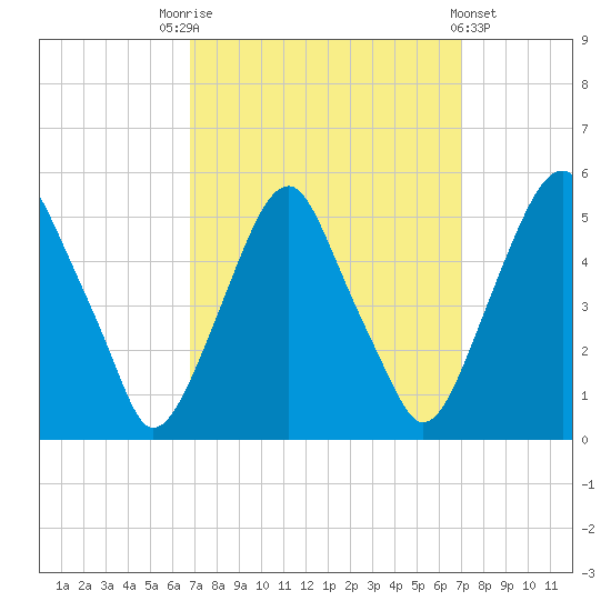 Alloway Creek Entrance tide chart for Saturday, September 20, 2025