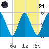 Alloway Creek Entrance tide chart for Sunday, September 21, 2025