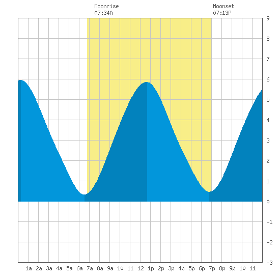 Alloway Creek Entrance tide chart for Monday, September 22, 2025