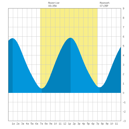 Alloway Creek Entrance tide chart for Tuesday, September 23, 2025