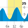 Alloway Creek Entrance tide chart for Thursday, September 25, 2025