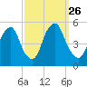 Alloway Creek Entrance tide chart for Friday, September 26, 2025