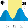 Alloway Creek Entrance tide chart for Monday, September 29, 2025