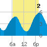 Alloway Creek Entrance tide chart for Tuesday, September 2, 2025