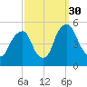 Alloway Creek Entrance tide chart for Tuesday, September 30, 2025