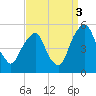 Alloway Creek Entrance tide chart for Wednesday, September 3, 2025