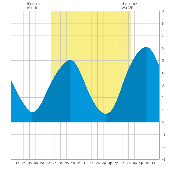 Alloway Creek Entrance tide chart for Thursday, September 4, 2025