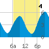 Alloway Creek Entrance tide chart for Thursday, September 4, 2025