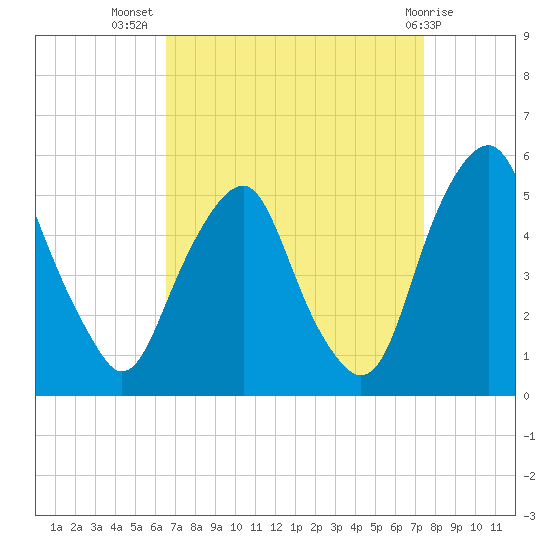 Alloway Creek Entrance tide chart for Friday, September 5, 2025