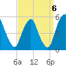 Alloway Creek Entrance tide chart for Saturday, September 6, 2025