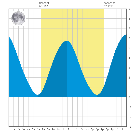 Alloway Creek Entrance tide chart for Sunday, September 7, 2025