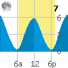 Alloway Creek Entrance tide chart for Sunday, September 7, 2025