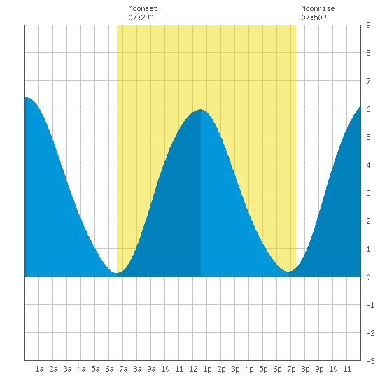 Alloway Creek Entrance tide chart for Monday, September 8, 2025