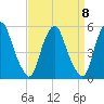 Alloway Creek Entrance tide chart for Monday, September 8, 2025